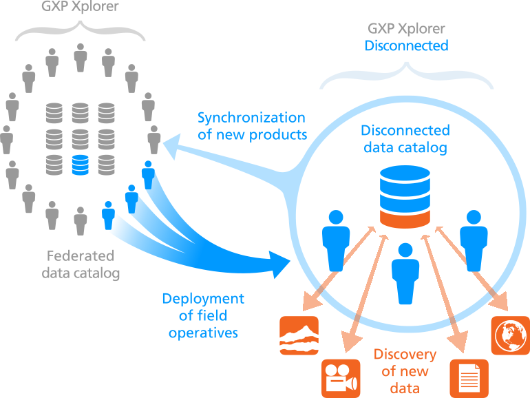 Deployment and synchronization of data between GXP Xplorer and a deployed instance of GXP Xplorer Disconnected