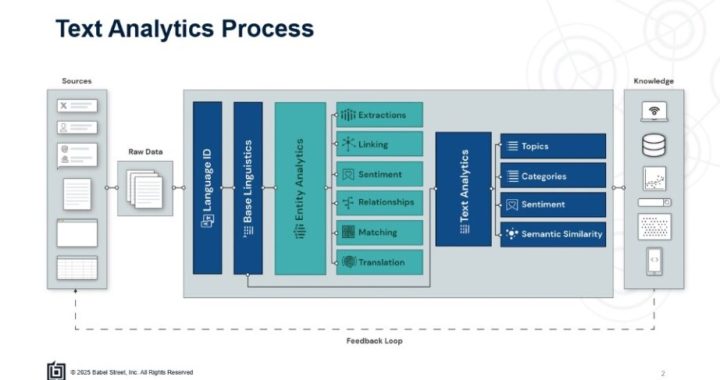 Babel Street’s analytic workflow engine drives the complex extraction process and refines knowledge with feedback